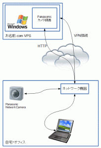 VPS上でWindowsアプリを動かす